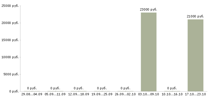 Вакансии сотрудник охраны в Солнечногорске - Медиана зарплат сотрудник охраны в Солнечногорске за 2 месяца
