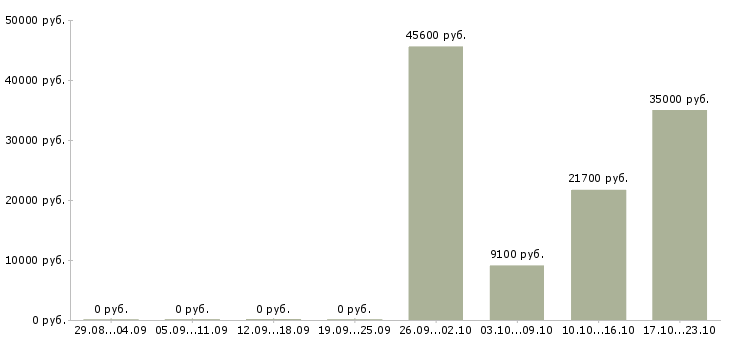 Вакансии социальный работник в Кирове - Медиана зарплат социальный работник в Кирове за 2 месяца