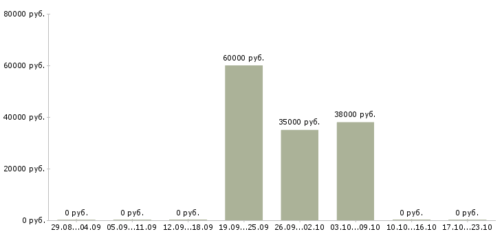 Вакансии социальный работник в Подольске - Медиана зарплат социальный работник в Подольске за 2 месяца
