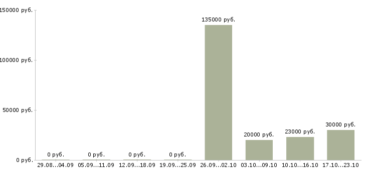 Вакансии специалист по подбору персонала в Оренбурге - Медиана зарплат специалист по подбору персонала в Оренбурге за 2 месяца