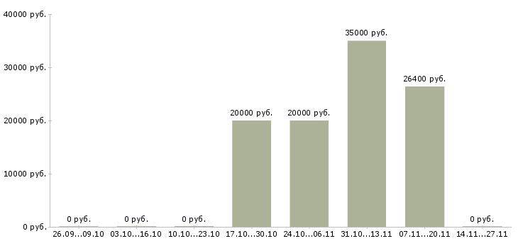 Вакансии специалист по работе с юридическими лицами в Ярославле - Медиана зарплат специалист по работе с юридическими лицами в Ярославле за 2 месяца