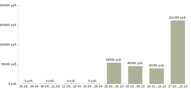 Вакансии специалист по сбору информации в Владивостоке - Медиана зарплат специалист по сбору информации в Владивостоке за 2 месяца