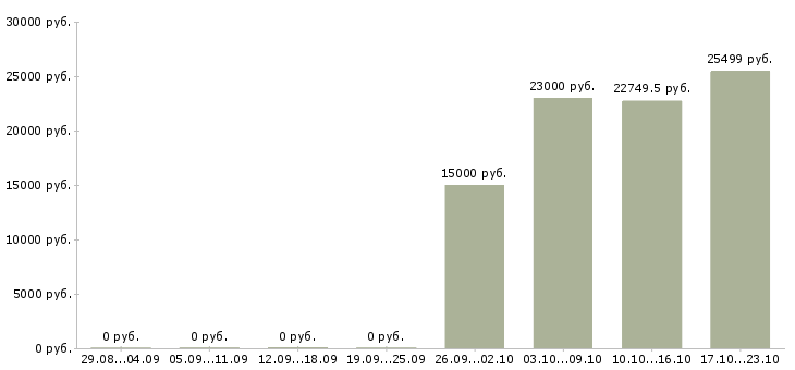 Вакансии специалист по сбору информации в Ярославле - Медиана зарплат специалист по сбору информации в Ярославле за 2 месяца