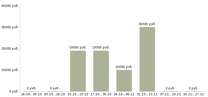 Вакансии специалист по сопровождению договоров в Мурманске - Медиана зарплат специалист по сопровождению договоров в Мурманске за 2 месяца