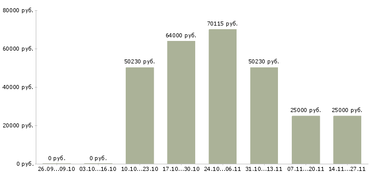 Вакансии технический директор Удмуртия - Медиана зарплат технический директор Удмуртия за 2 месяца