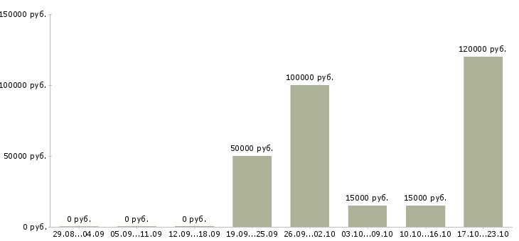 Вакансии технический сотрудник Коми - Медиана зарплат технический сотрудник Коми за 2 месяца