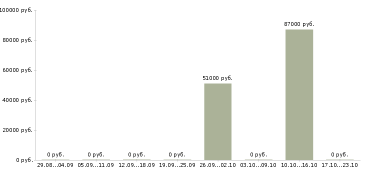 Вакансии технический сотрудник в Обнинске - Медиана зарплат технический сотрудник в Обнинске за 2 месяца