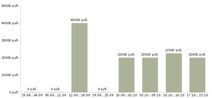 Вакансии только для студентов в Липецке - Медиана зарплат только для студентов в Липецке за 2 месяца