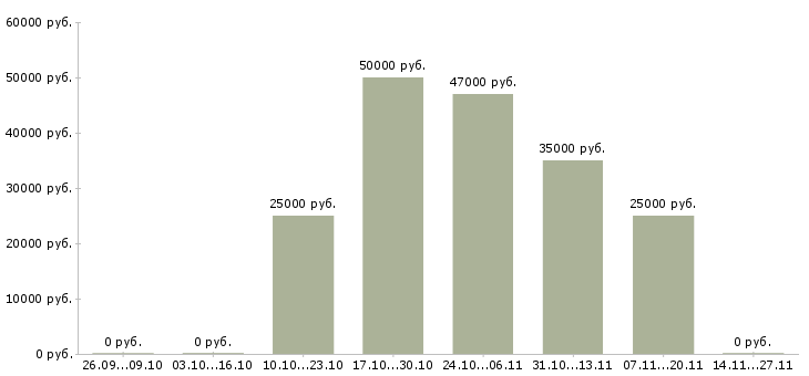 Вакансии тренер по продажам в Калининграде - Медиана зарплат тренер по продажам в Калининграде за 2 месяца