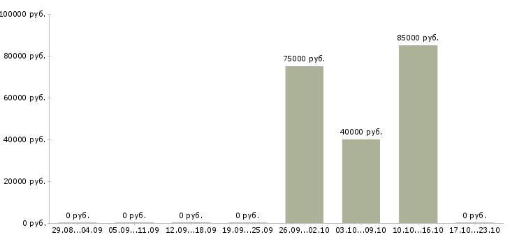 Вакансии тренер по продукту в Твери - Медиана зарплат тренер по продукту в Твери за 2 месяца