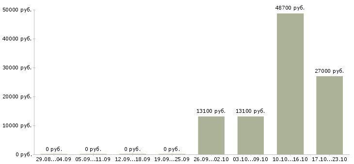 Вакансии финансовый консультант в Перми - Медиана зарплат финансовый консультант в Перми за 2 месяца
