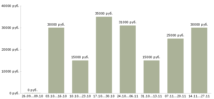 Вакансии хирург Татарстан - Медиана зарплат хирург Татарстан за 2 месяца