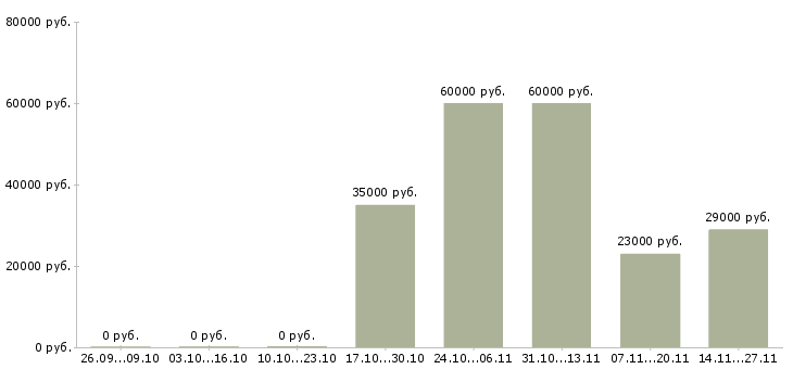 Вакансии хирург в Балашихе - Медиана зарплат хирург в Балашихе за 2 месяца
