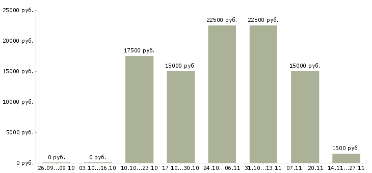 Вакансии частичная занятость в Магнитогорске - Медиана зарплат частичная занятость в Магнитогорске за 2 месяца