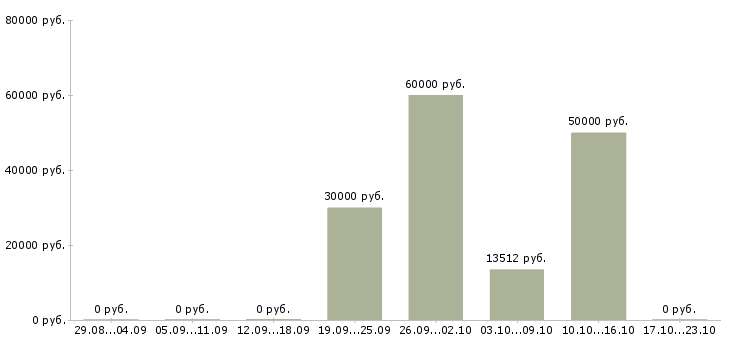 Вакансии шлифовщик в Екатеринбурге - Медиана зарплат шлифовщик в Екатеринбурге за 2 месяца