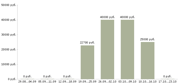 Вакансии штукатур в Красноярске - Медиана зарплат штукатур в Красноярске за 2 месяца