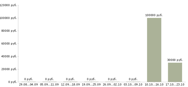Вакансии эксперт Карелия - Медиана зарплат эксперт Карелия за 2 месяца