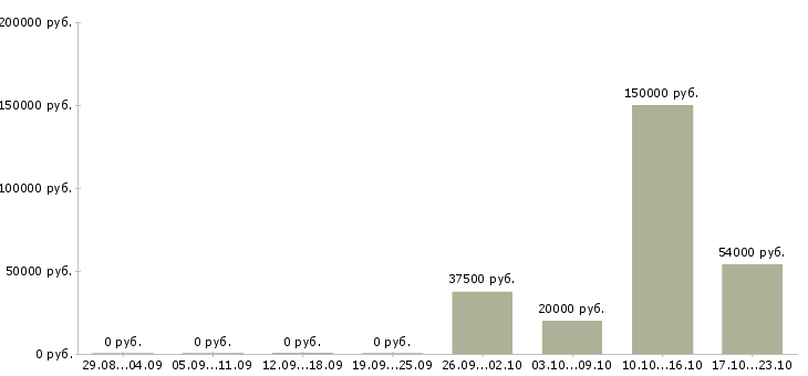 Вакансии эксперт в Калуге - Медиана зарплат эксперт в Калуге за 2 месяца