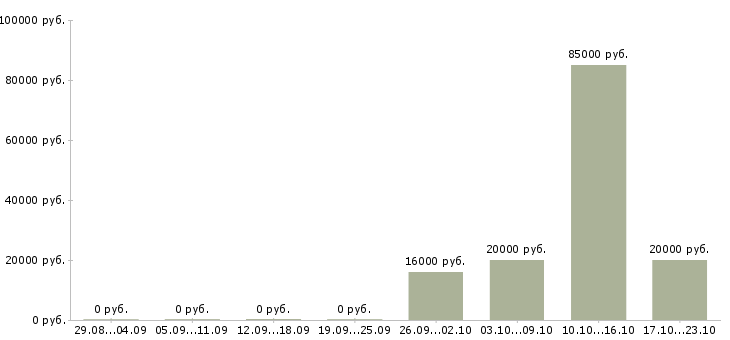 Вакансии эксперт в Тамбове - Медиана зарплат эксперт в Тамбове за 2 месяца