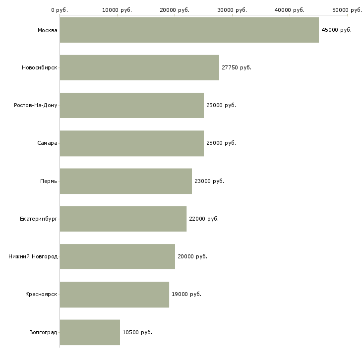 Поиск работы врач неотложной помощи-Медиана зарплаты для вакансии «врач неотложной помощи» в других городах