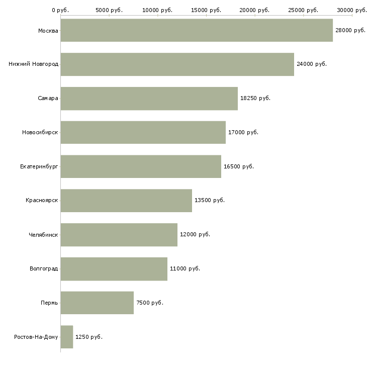 Поиск работы горничная в гостинице-Медиана зарплаты для вакансии «горничная в гостинице» в других городах