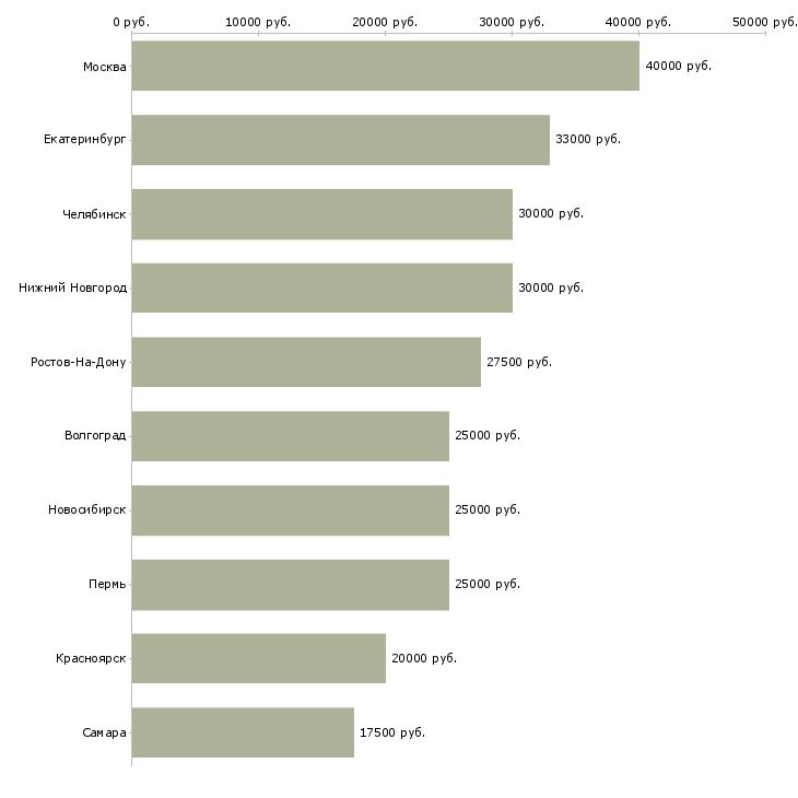 Поиск работы директор салона-Медиана зарплаты для вакансии «директор салона» в других городах