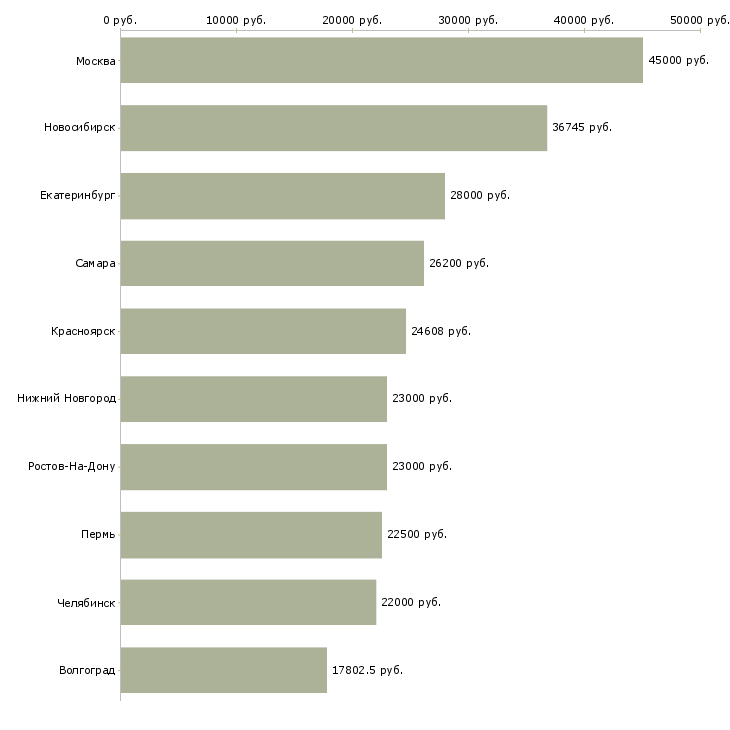 Поиск работы заместитель директора по учебной работе-Медиана зарплаты для вакансии «заместитель директора по учебной работе» в других городах