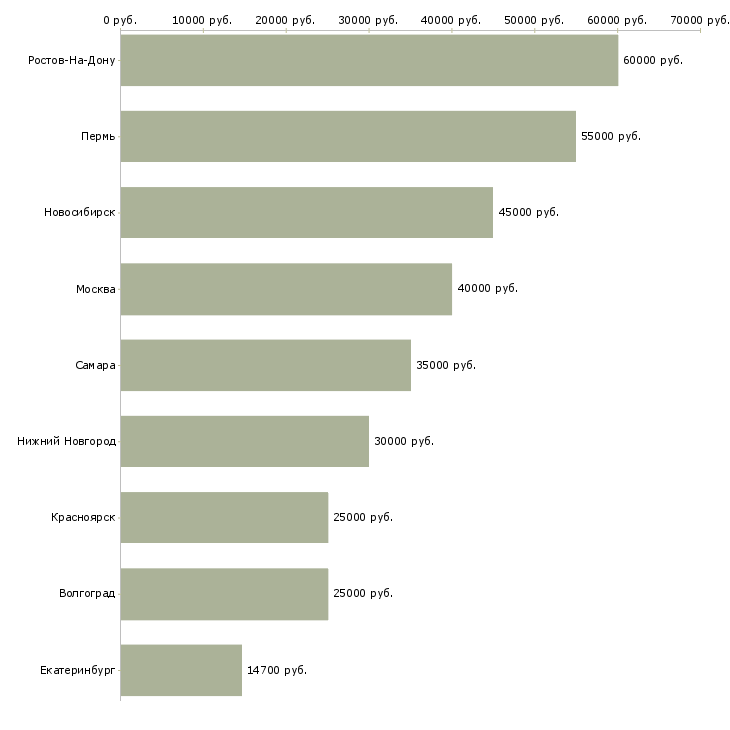 Поиск работы мастер строительных и монтажных работ-Медиана зарплаты для вакансии «мастер строительных и монтажных работ» в других городах
