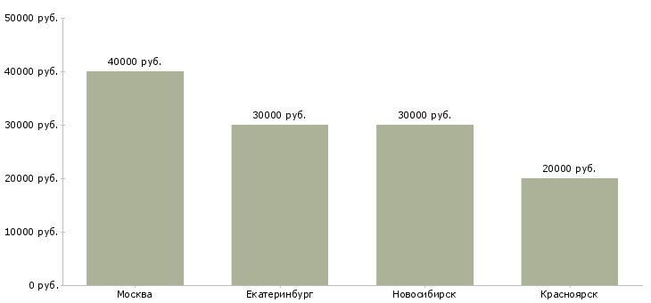 Поиск работы монтажник кабельных сетей-Медиана зарплаты для вакансии «монтажник кабельных сетей» в других городах