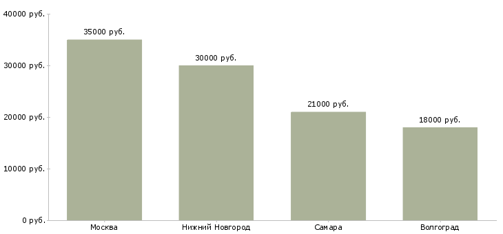 Поиск работы мясник-Медиана зарплаты для вакансии «мясник» в других городах