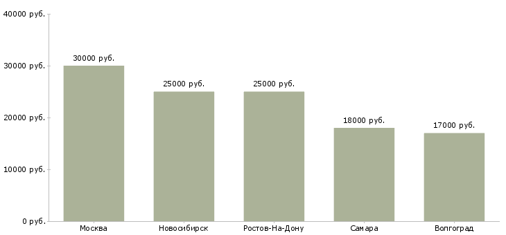 Поиск работы оператор цифровой печати-Медиана зарплаты для вакансии «оператор цифровой печати» в других городах