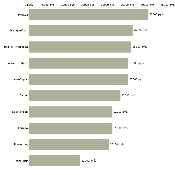 Поиск работы пенсионный консультант-Медиана зарплаты для вакансии «пенсионный консультант» в других городах
