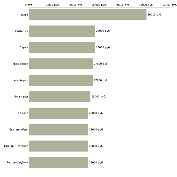 Поиск работы помощник по дому-Медиана зарплаты для вакансии «помощник по дому» в других городах