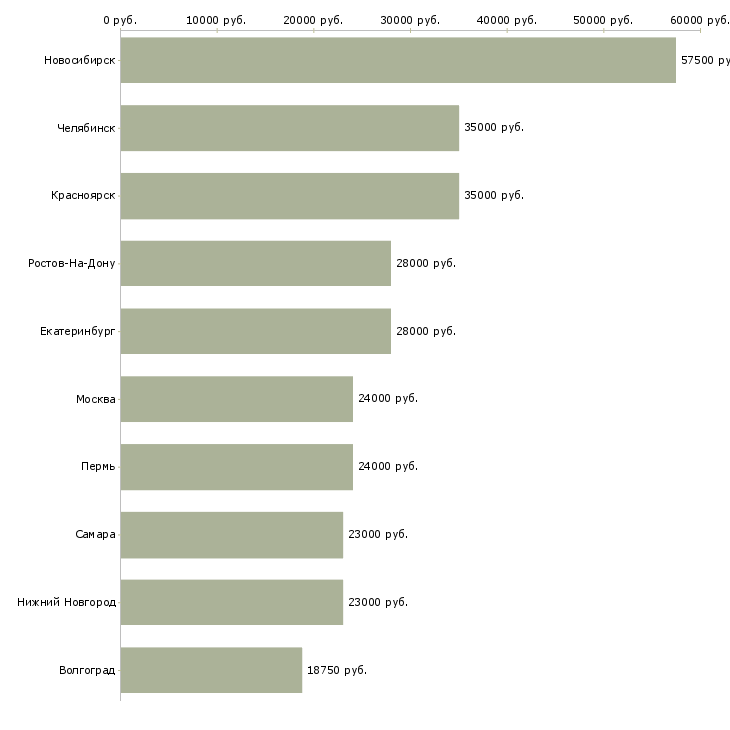 Поиск работы работник отдела кадров-Медиана зарплаты для вакансии «работник отдела кадров» в других городах