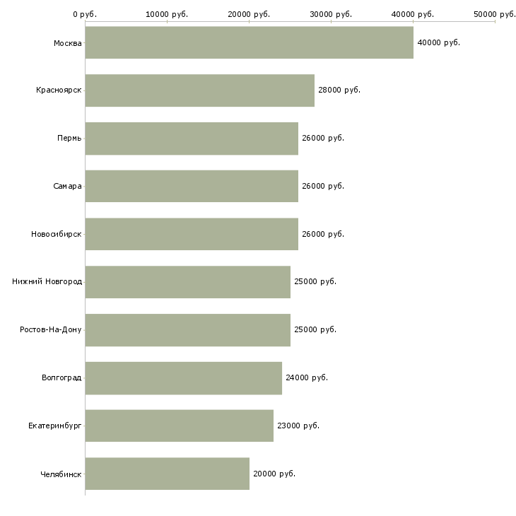 Поиск работы специалист по подбору персонала-Медиана зарплаты для вакансии «специалист по подбору персонала» в других городах
