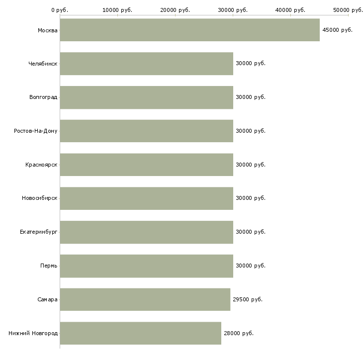 Поиск работы специалист по работе с юридическими лицами-Медиана зарплаты для вакансии «специалист по работе с юридическими лицами» в других городах