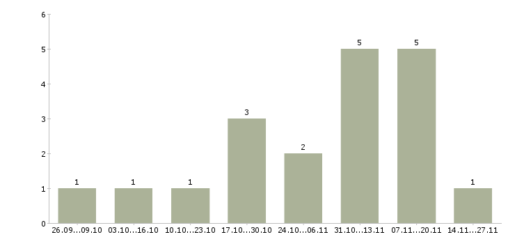 Работа менеджер по рекламе Адыгея - Число вакансий Адыгея по специальности менеджер по рекламе за 2 месяца
