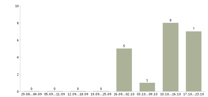 Работа помощник в бизнес Башкортостан - Число вакансий Башкортостан по специальности помощник в бизнес за 2 месяца