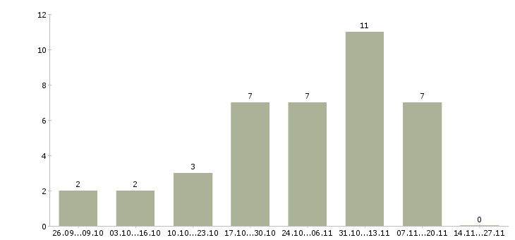 Работа руководитель технической службы Башкортостан - Число вакансий Башкортостан по специальности руководитель технической службы за 2 месяца