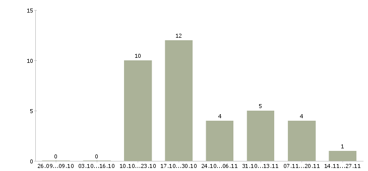 Работа специалист отдела внедрения Башкортостан - Число вакансий Башкортостан по специальности специалист отдела внедрения за 2 месяца