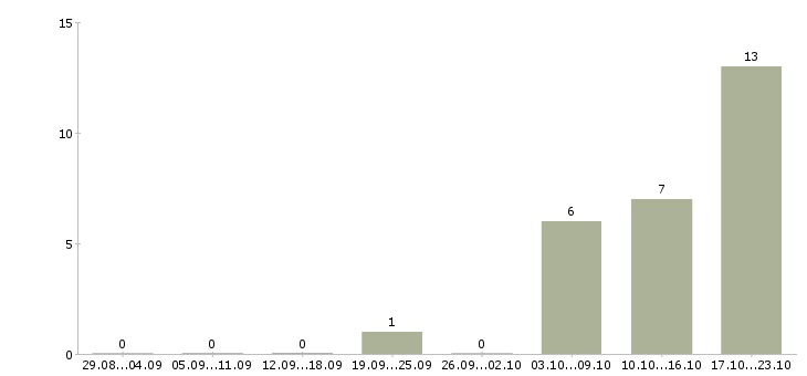 Работа менеджер смены Бурятия - Число вакансий Бурятия по специальности менеджер смены за 2 месяца