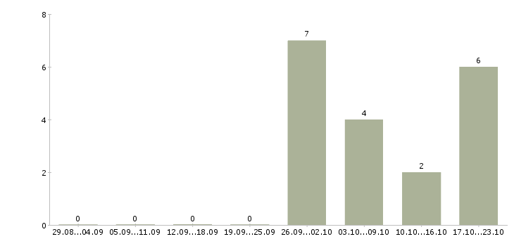Работа специалист по подбору персонала Бурятия - Число вакансий Бурятия по специальности специалист по подбору персонала за 2 месяца
