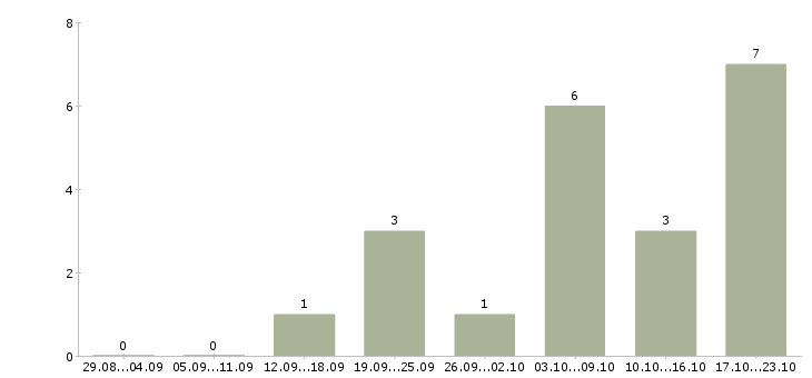 Работа менеджер по подбору персонала Йошкар-ола - Число вакансий Йошкар-ола по специальности менеджер по подбору персонала за 2 месяца
