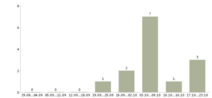 Работа директор по развитию Кабардино-балкария - Число вакансий Кабардино-балкария по специальности директор по развитию за 2 месяца