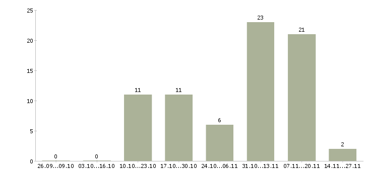 Работа директор розничной сети Коми - Число вакансий Коми по специальности директор розничной сети за 2 месяца