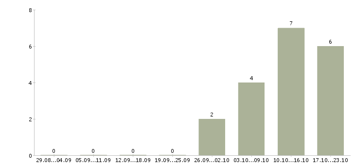 Работа менеджер по продажам техники Марий эл - Число вакансий Марий эл по специальности менеджер по продажам техники за 2 месяца