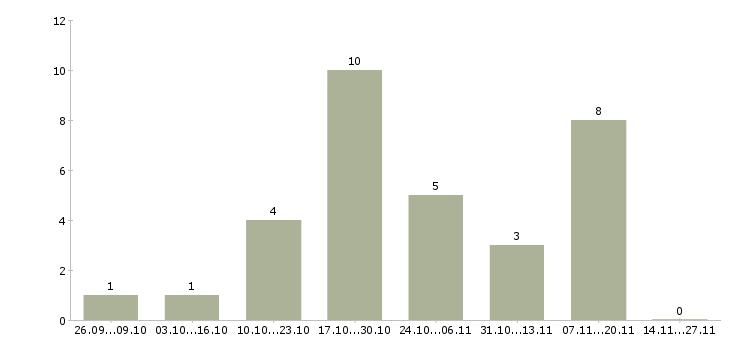 Работа руководитель группы Марий эл - Число вакансий Марий эл по специальности руководитель группы за 2 месяца