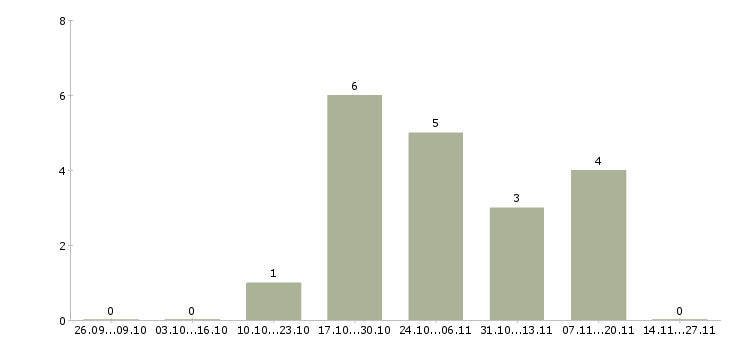 Работа администратор на телефон Набережные челны - Число вакансий Набережные челны по специальности администратор на телефон за 2 месяца