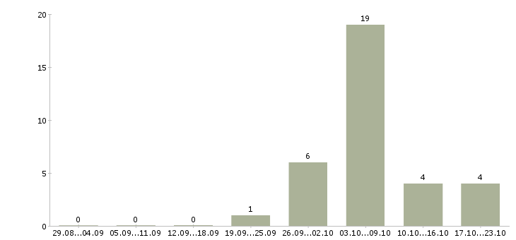 Работа заведующий Набережные челны - Число вакансий Набережные челны по специальности заведующий за 2 месяца
