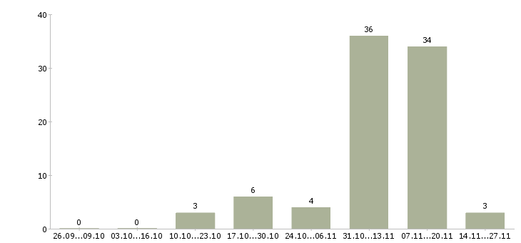 Работа водитель погрузчика штабелера Нижний новгород - Число вакансий Нижний новгород по специальности водитель погрузчика штабелера за 2 месяца
